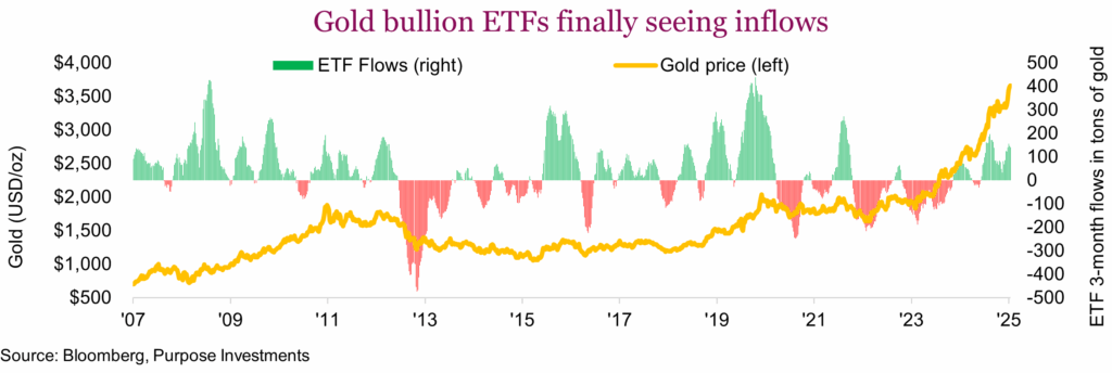 Gold bullion ETFs finally seeing inflows