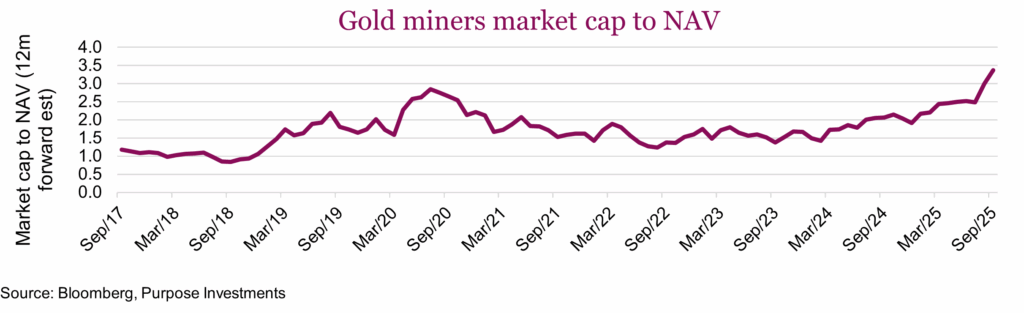 Gold miners market cap to NAV