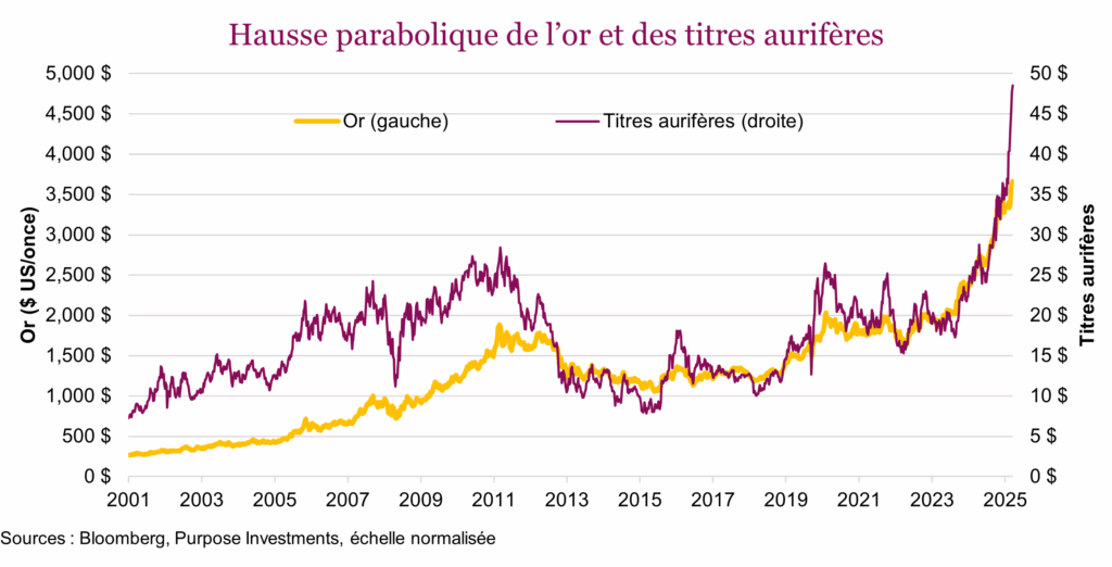 Hausse parabolique de l’or et des titres aurifères