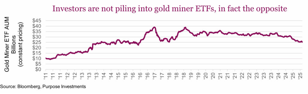 Investors are not piling into gold miner ETFs, in fact the opposite