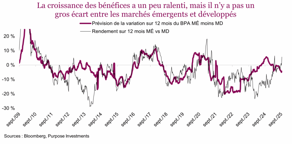 La croissance des bénéfices a un peu ralenti, mais il n’y a pas un gros écart entre les marchés émergents et développés