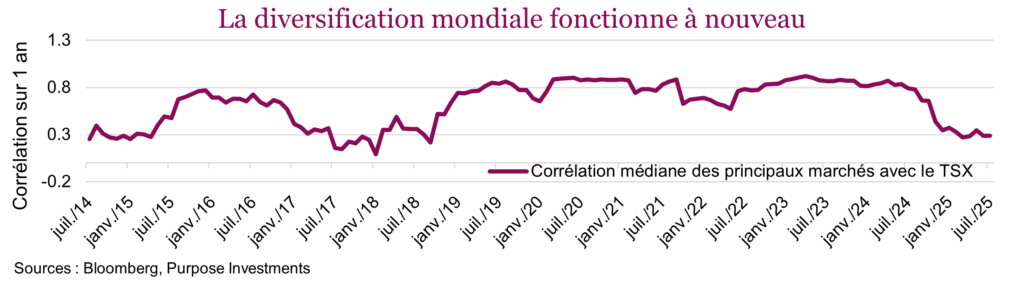 La diversification mondiale fonctionne à nouveau