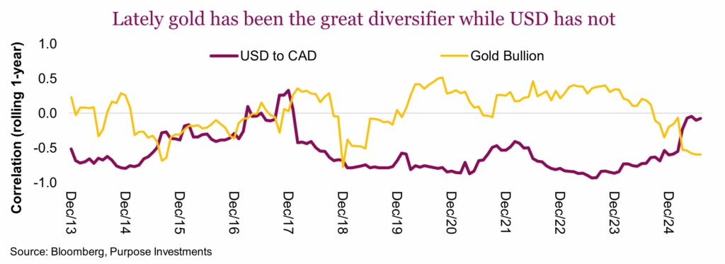 Lately gold has been the great diversifier while USD has not