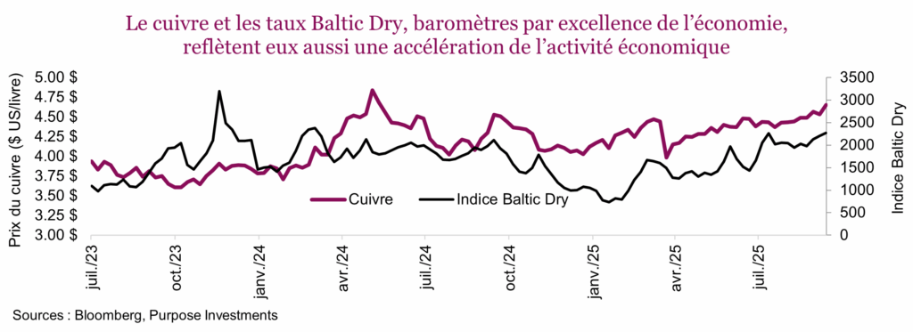 Le cuivre et les taux Baltic Dry, baromètres par excellence de l’économie, reflètent eux aussi une accélération de l’activité économique