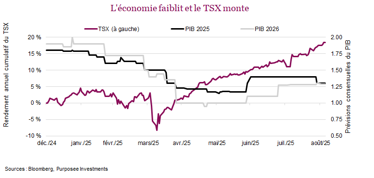 L'économie faiblit et le TSX monte
