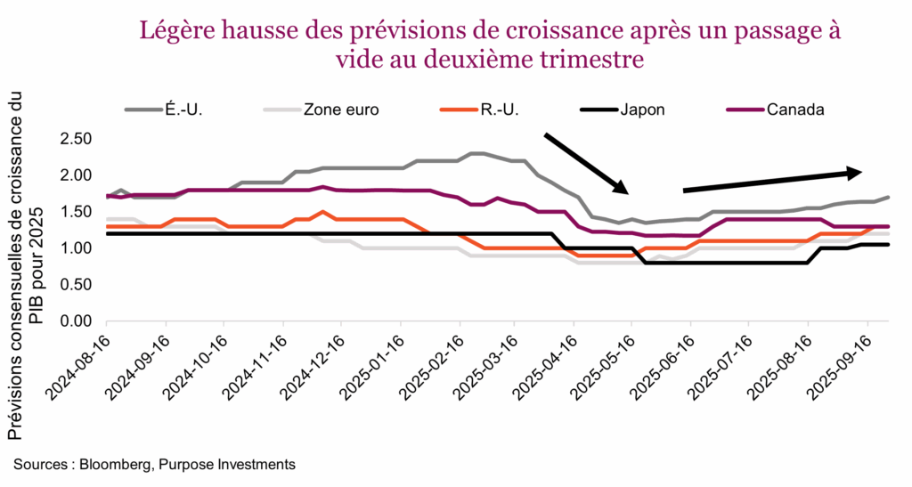 Légère hausse des prévisions de croissance après un passage à vide au deuxième trimestre