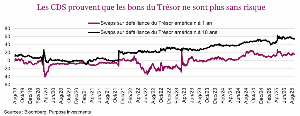 Les CDS prouvent que les bons du Trésor ne sont plus sans risque