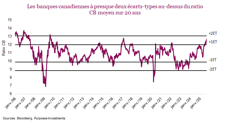 Les banques canadiennes à presque deux écarts-types au-dessus du ratio CB moyen sur 20 ans