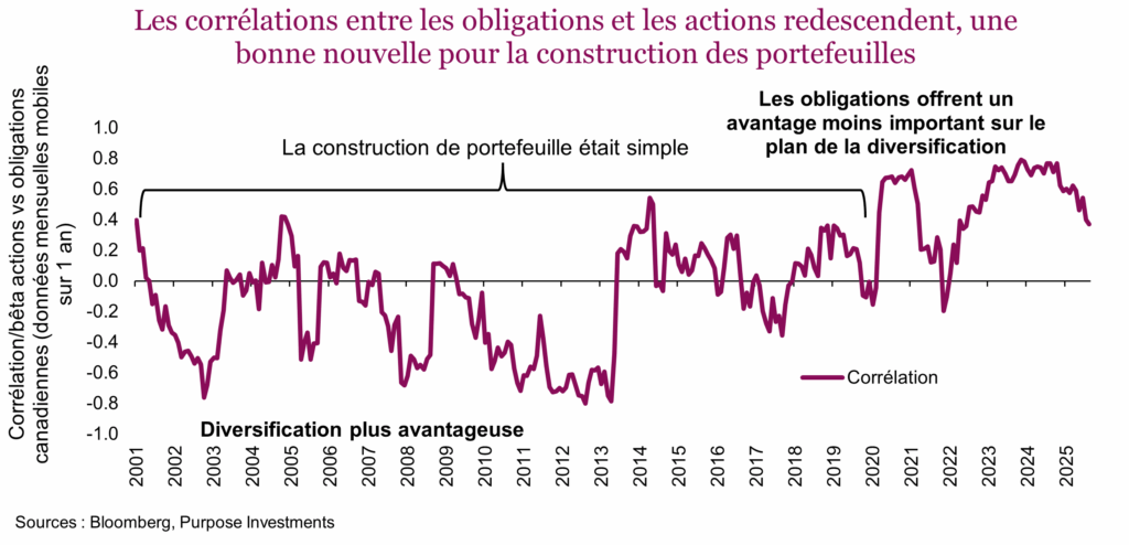 Les corrélations entre les obligations et les actions redescendent, une bonne nouvelle