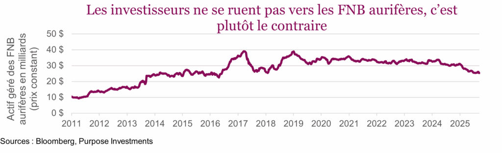 Les investisseurs ne se ruent pas vers les FNB aurifères, c’est plutôt le contraire