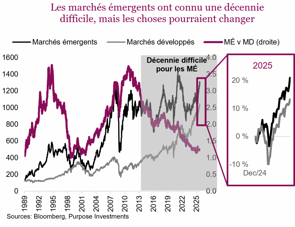 Les marchés émergents ont connu une décennie difficile, mais les choses pourraient changer