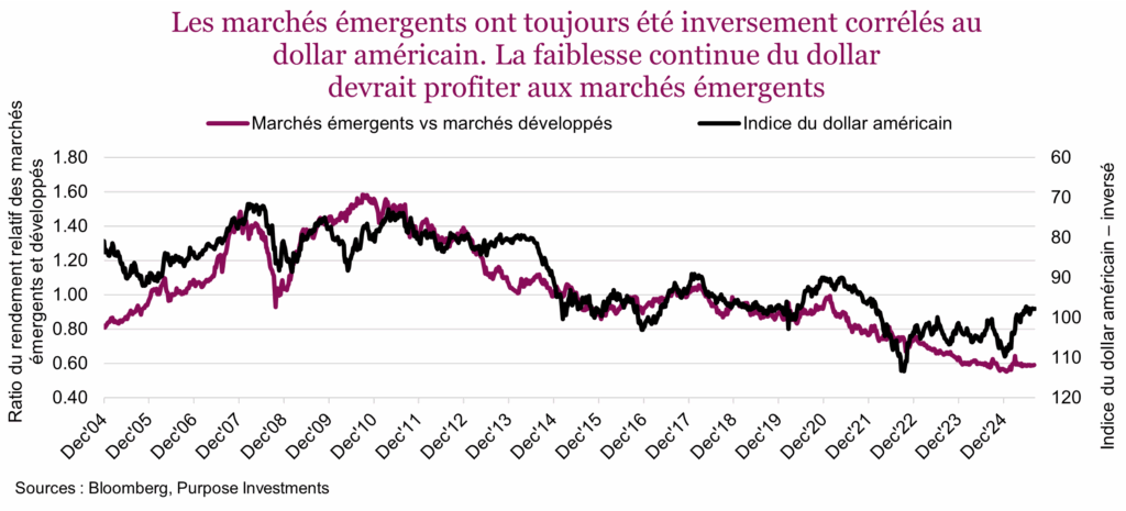 Les marchés émergents ont toujours été inversement corrélés au dollar américain. La faiblesse continue du dollar
devrait profiter aux marchés émergents