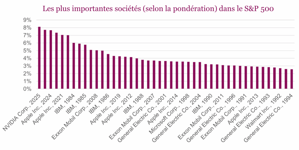 Les plus importantes sociétés (selon la pondération) dans le S&P 500