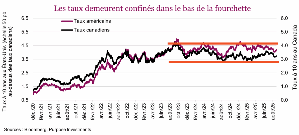 Les taux demeurent confinés dans le bas de la fourchette