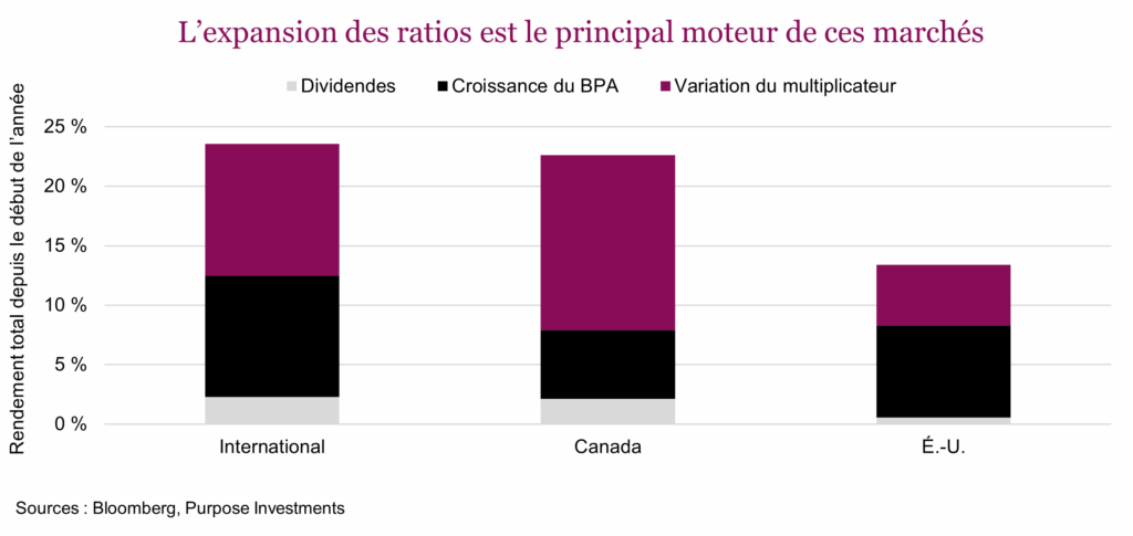 L’expansion des ratios est le principal moteur de ces marchés