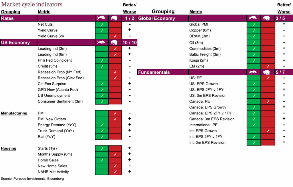 Market cycle indicators