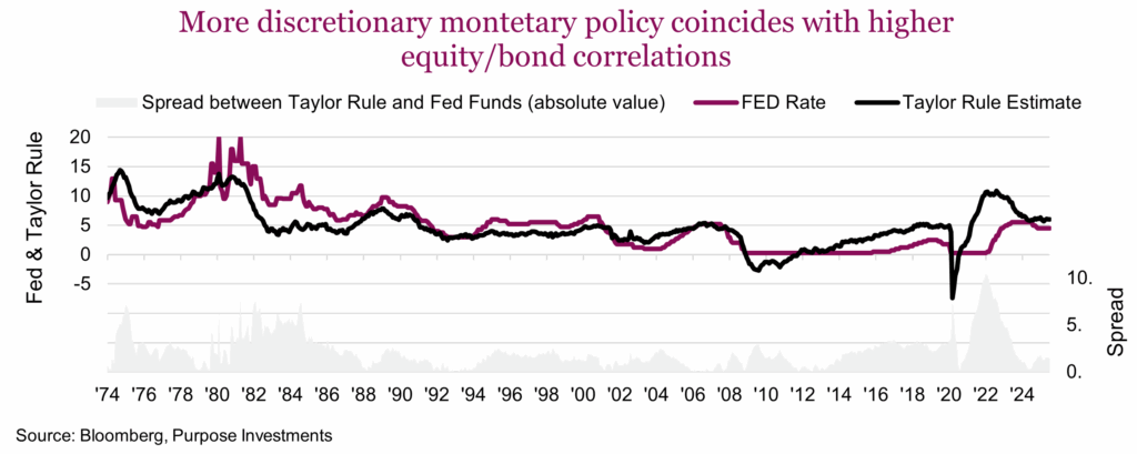 More discretionary montetary policy coincides with higher equity and bond correlations