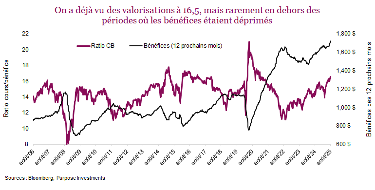 On a déjà vu des valorisations à 16,5, mais rarement en dehors des périodes où les bénéfices étaient déprimés
