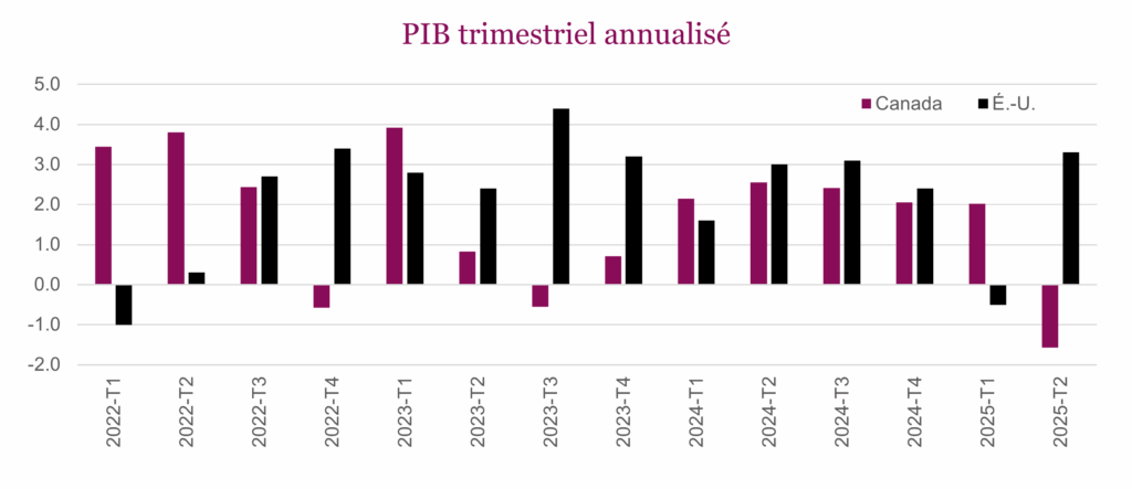 PIB trimestriel annualisé