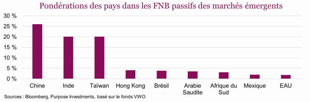 Pondérations des pays dans les FNB passifs des marchés émergents