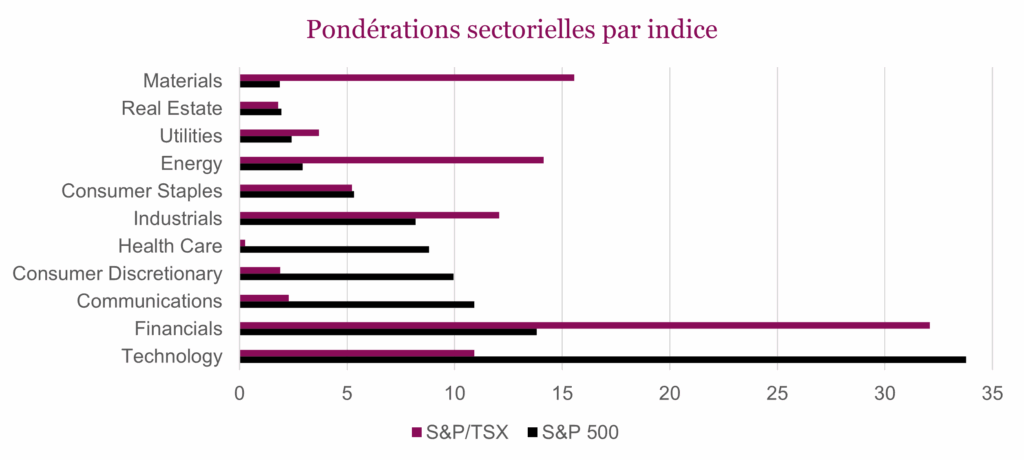 Pondérations sectorielles par indice