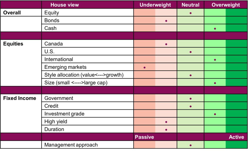 Portfolio positioning