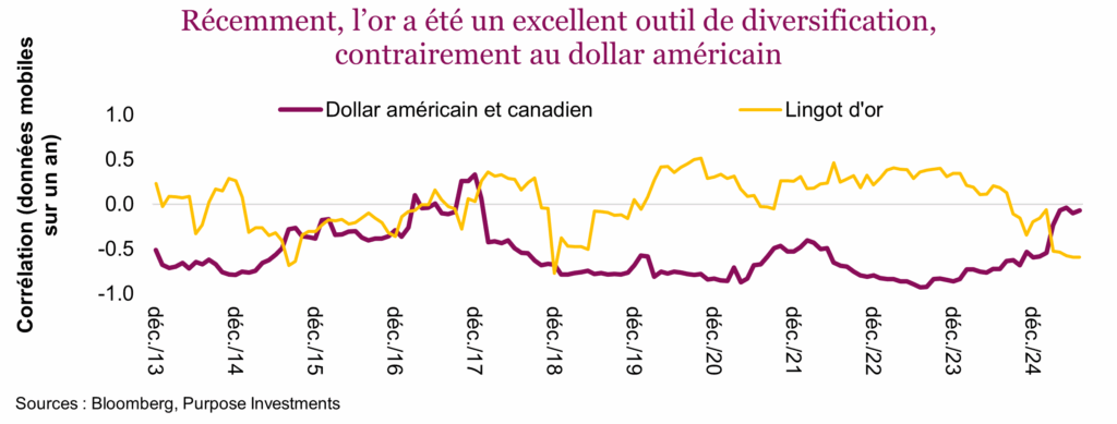 Récemment, l’or a été un excellent outil de diversification, contrairement au dollar américain