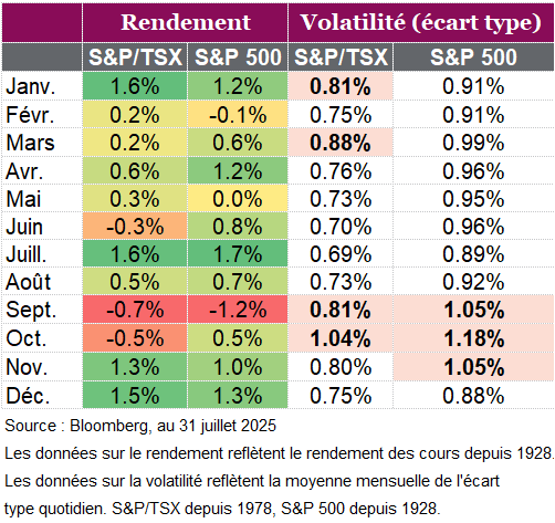 Rendement et volatilité
