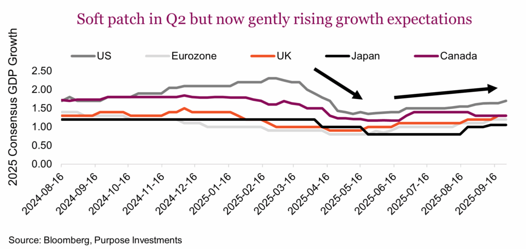Soft patch in Q2 but now gently rising growth expectations