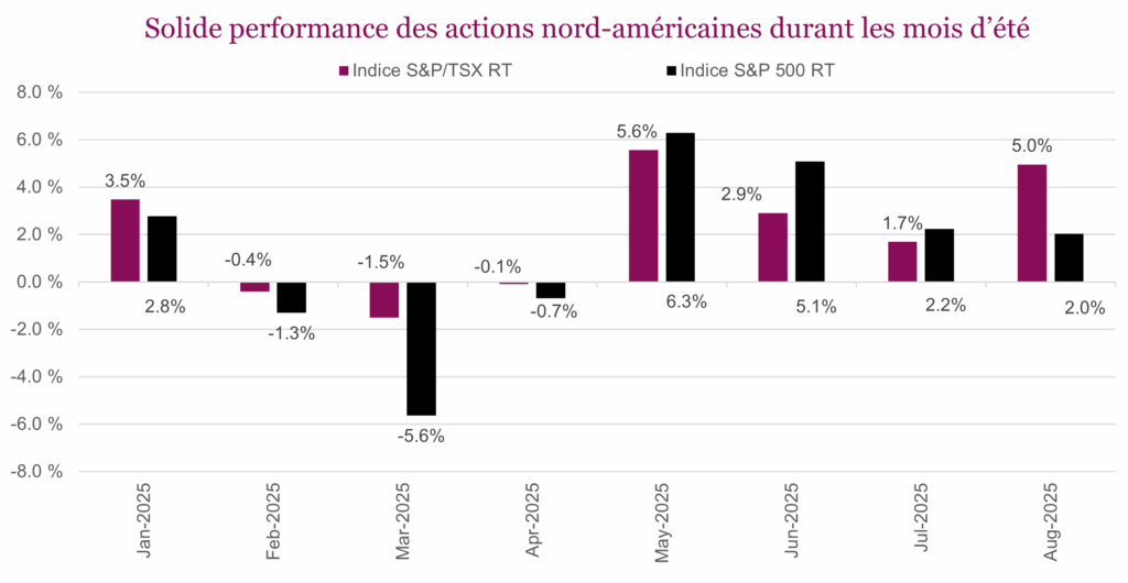 Solide performance des actions nord-américaines durant les mois d’été