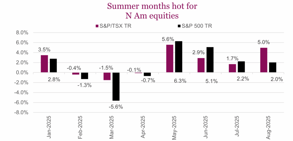 Summer months hot for N Am equities