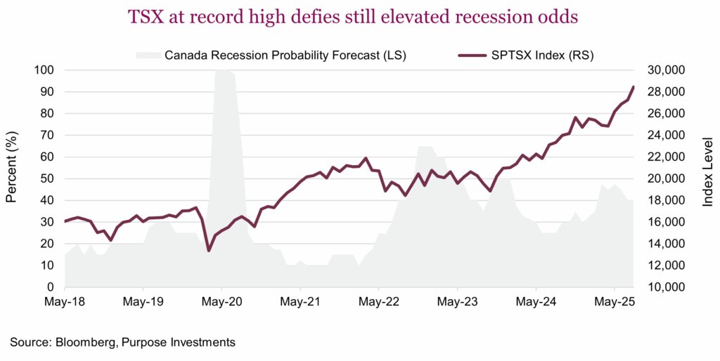 TSX at record high defies still elevated recession odds