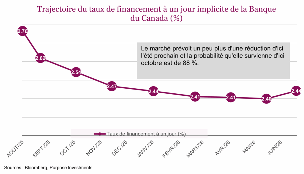 Trajectoire du taux de financement à un jour implicite de la Banque du Canada (%)