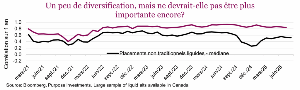 Un peu de diversification, mais ne devrait-elle pas être plus importante encore