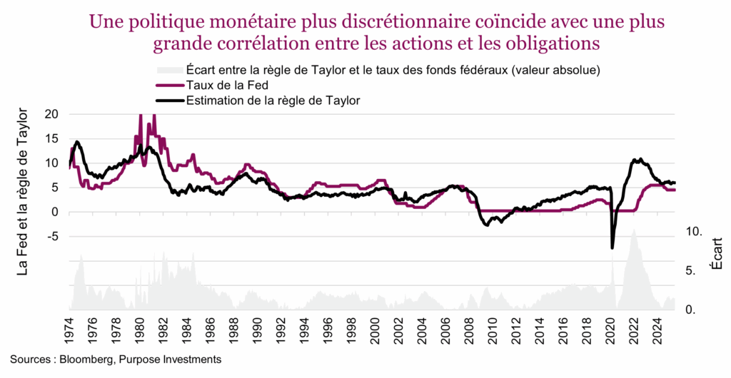 Une politique monétaire plus discrétionnaire coïncide avec une plus grande corrélation entre les actions et les obligations
