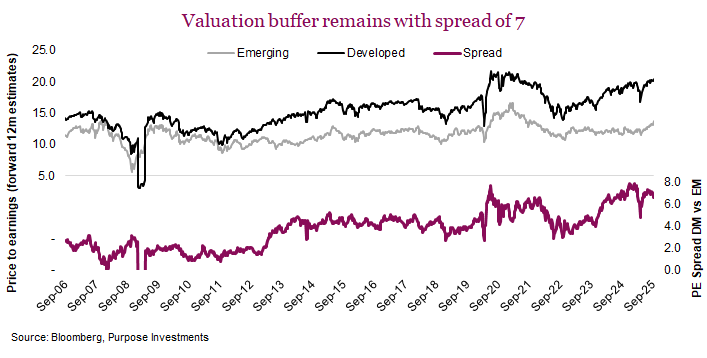 Valuation buffer remains with spread of 7