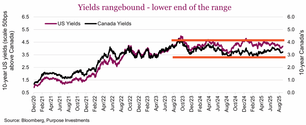 Yields rangebound - lower end of the range