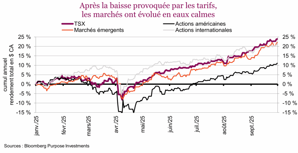 Après la baisse provoquée par les tarifs, les marchés ont évolué en eaux calmes