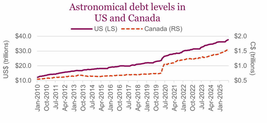 Astronomical debt levels in US and Canada