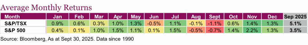 Average Monthly Returns