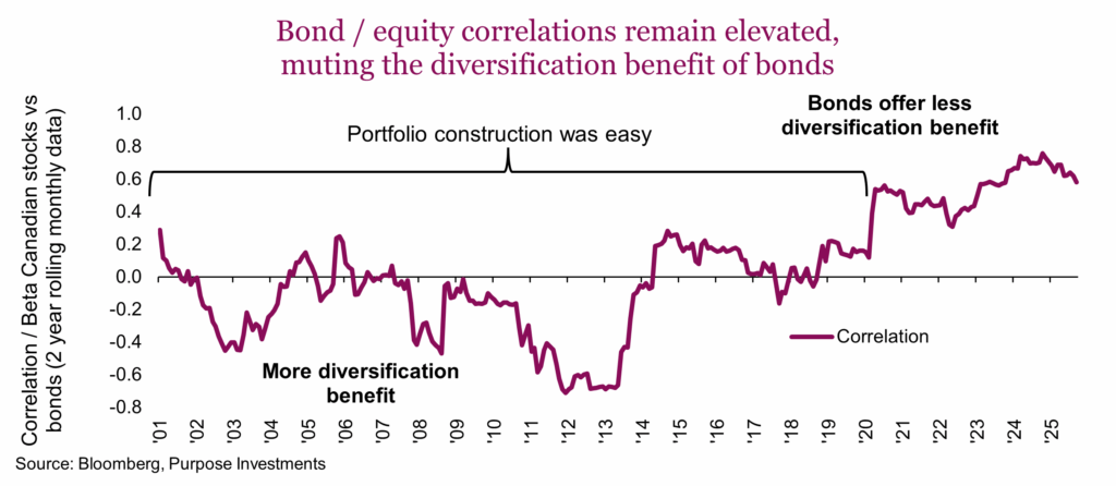 Bond equity correlations remain elevated, muting the diversification benefit of bonds