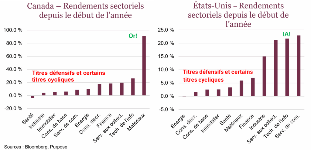 Canada – Rendements sectoriels depuis le début de l’année

États-Unis – Rendements sectoriels depuis le début de l’année