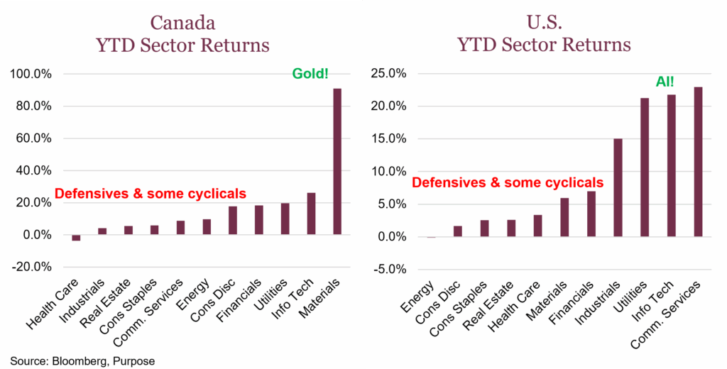 Canada vs U.S. YTD Sector Returns