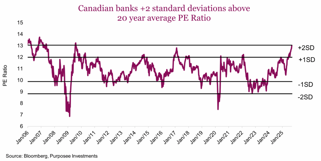 Canadian banks +2 standard deviations above 20 year average PE Ratio
