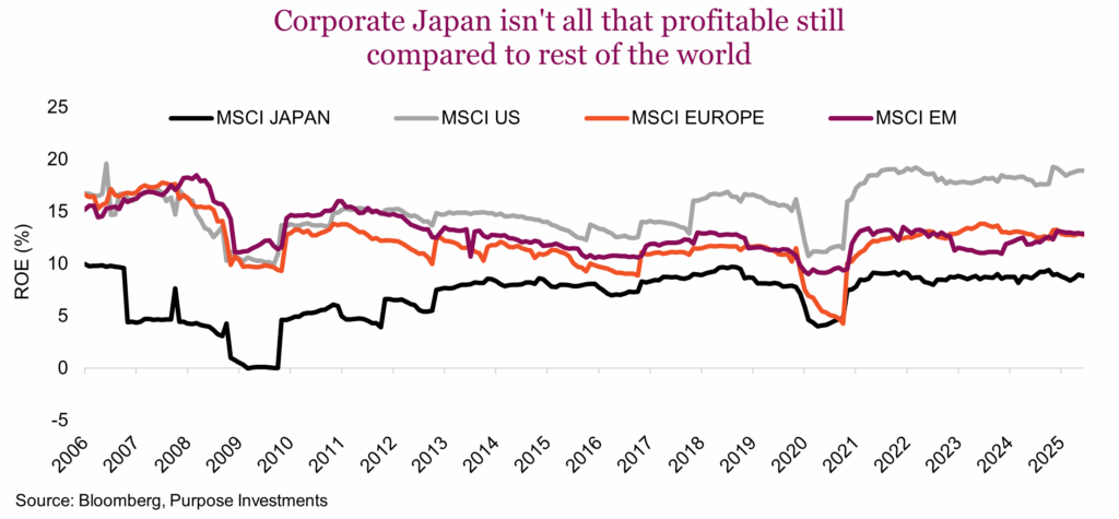 Corporate Japan isn't all that profitable still compared to rest of the world