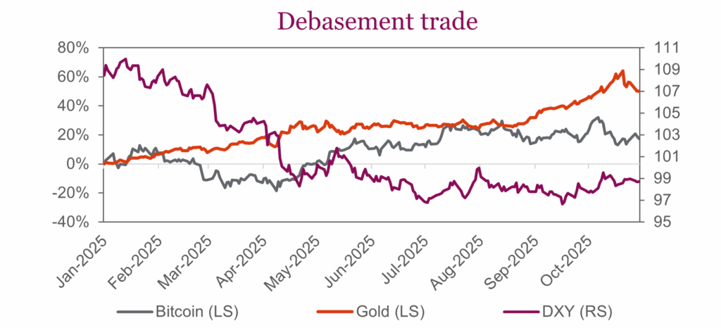 Debasement trade