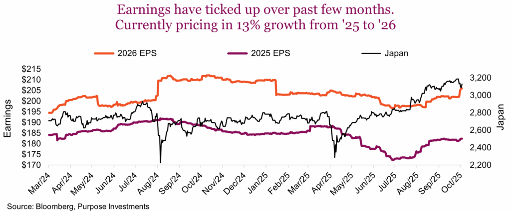 Earnings have ticked up over past few months.
Currently pricing in 13% growth from '25 to '26