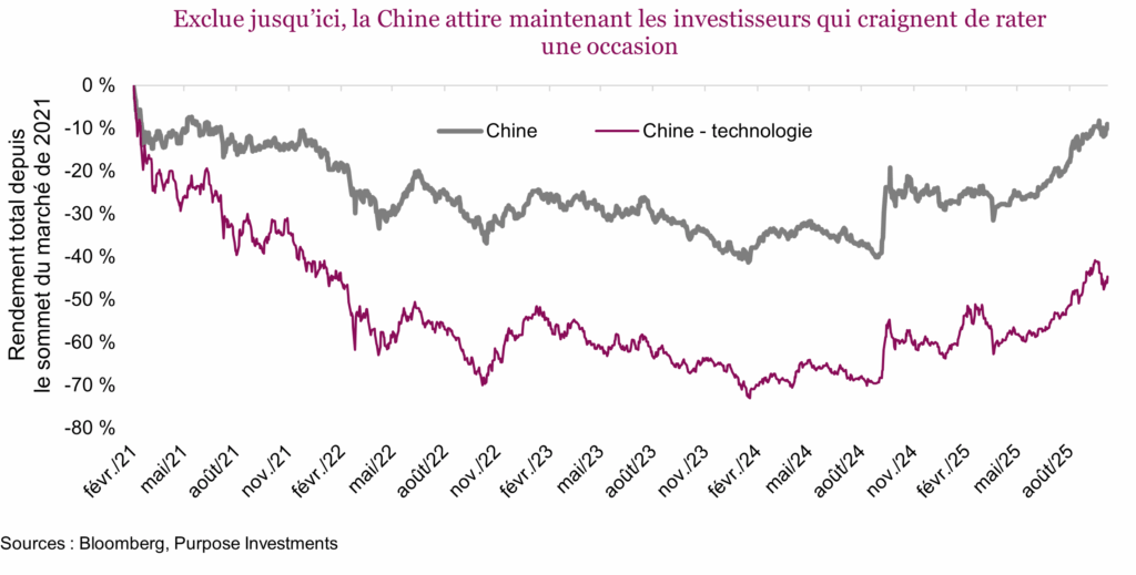 Exclue jusqu’ici, la Chine attire maintenant les investisseurs qui craignent de rater une occasion