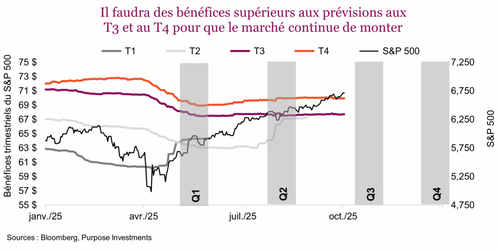 Il faudra des bénéfices supérieurs aux prévisions aux T3 et au T4 pour que le marché continue de monter