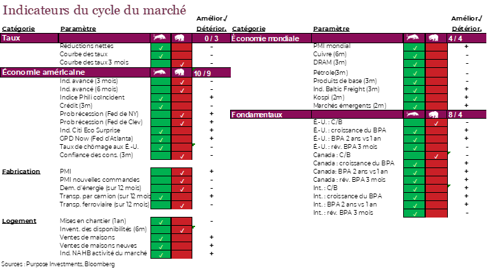 Indicateurs du cycle du marché